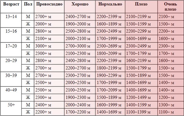 3 км за 12 минут: Что такое тест Купера?