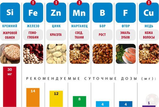 5 микроэлементов, которых не хватает в вашем рационе